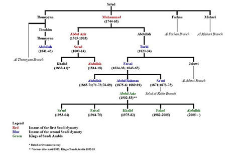Rodokmen dynastie Saud